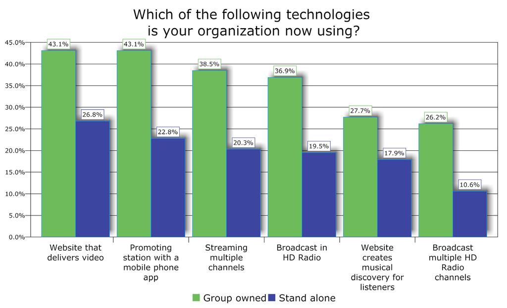 Finding #4 A technology gap is emerging as stand-alone stations deploy revenue generating technologies requiring investment at only half the frequency of group owned stations.