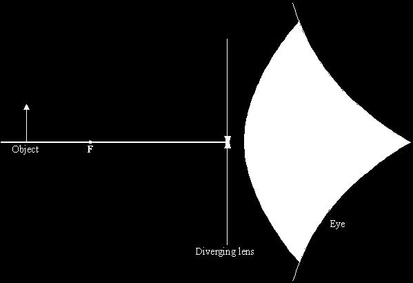 Q5. The diagram shows an object located vertically on the principal axis of a diverging lens. A student looks through the lens and can see an image of the object.