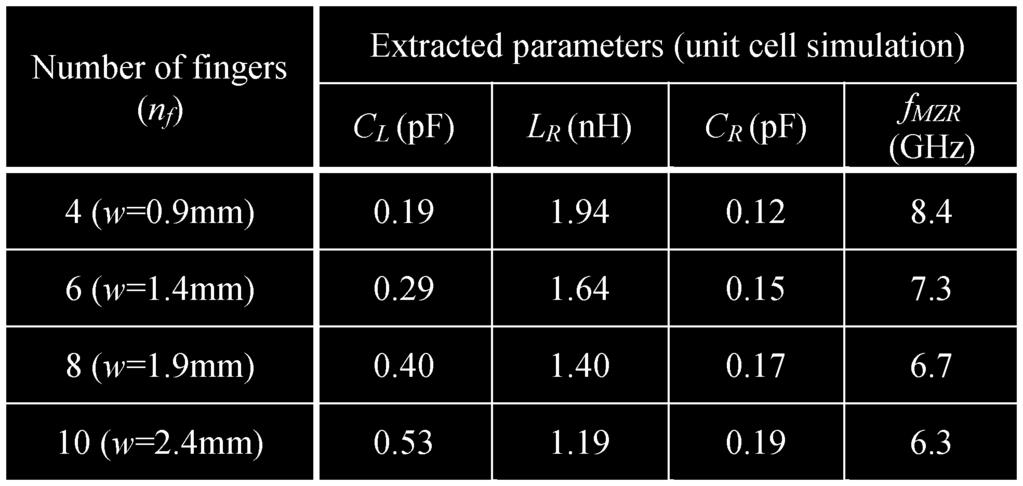 1868 IEEE TRANSACTIONS ON ANTENNAS AND PROPAGATION, VOL. 58, NO. 6, JUNE 2010 TABLE II EXTRACTED PARAMETERS OF MNG UNIT CELL VERSUS NUMBER OF FINGERS Fig. 6. Mu-zero resonance antenna.