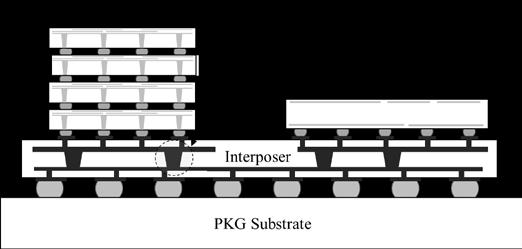 In this paper, we analyzed the overall signal integrity of glass and silicon interposer channel including through package via.