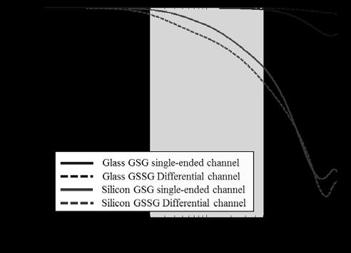 III. ELECTRONICAL CHARACTERISTICS COMPARISON BETWEEN TSV AND TGV CHANNEL (b) Figure 2.