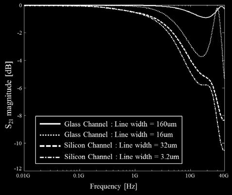 Whereas, eye height of glass channel is 96.6% of peak-to-peak voltage. At the data rate of 3.2Gbps, frequency range under 8GHz mainly affect the eye-diagram result.