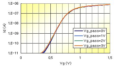 V g -I d curves for SRCAT and FinFET and V d -I d curves for FinFET in sub-60nm feature size are compared Table 2. Electrical properties of SRCAT and FinFET are compared in a wafer.