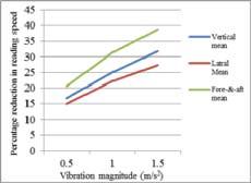 Figure 4: Perceived Difficulty to Read in the Vertical Whole Body Vibration for Seated Subjects Figure 6: Perceived Difficulty to Read in the fore-&-aft Whole Body Vibration for Seated Subjects