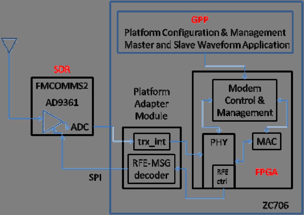 Automatic Gain Control Scheme for Bursty Point-to- Multipoint Wireless Communication System Peter John Green, Goh Lee Kee, Syed Naveen Altaf Ahmed Advanced Communication Department Communication and