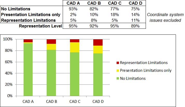 Verification Percentages by System - Adjusted Because all of these CAD systems had the same coordinate system structure limitation