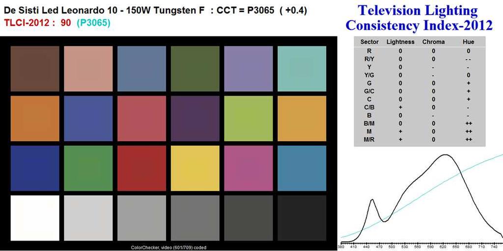 PHOTOMETRIC DATA C.C.T. (Correlated Color Temperature) balanced to match 3.200 K TUNGSTEN LAMPS PHOTOMETRIC DATA SUPER LED F10HPsT - 180W (CRI 92) C.C.T. (Correlated Color Temperature) balanced to match 3.200 K TUNGSTEN LAMPS Illumination center values at Distances 2.