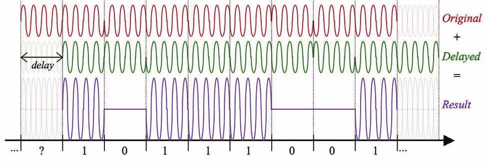 PSK or BPSK (one bit per symbol) Phase-Shift Keying (PSK) or Binary PSK is a modulation scheme that modifies the phase of the optical wave (between 0 and 180, or 0 and π), instead of the intensity of