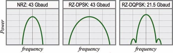 Performance Comparison Figure 7. Spectral comparison between different modulation techniques at 43G (OTU3) PSBT DPSK PM-DQPSK PM-QPSK (Coherent Demod.