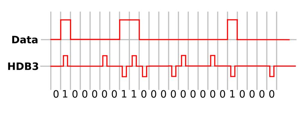 Other Coding Schemes Bipolar with 8 Zeros Substitution (B8ZS) Based on AMI Sequency of 00000000 is replaced by 000+-0-+ if previous pulse is positive 000-+0+- if previous pulse is negative High