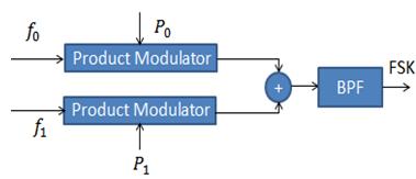 d) Draw block diagram of FSK modulator. Explain its working with the help of waveforms.