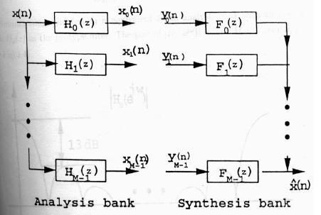 EE678 WAVELETS APPLICATION ASSIGNMENT 2 Fig. 1. Frequency Spectrum of an Orogonal Frequency Domain Multiplexing Symbol Fig. 2. Block Diagram of Analysis and Synthesis Filter Bank the subchannels over the entire bandwidth.