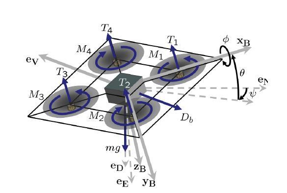 Figure 1: Free body diagram of the quad rotor system. 1 One of the benefits of the quad rotor design is its inherent yaw stability. This is achieved by counter rotation of adjacent motors.