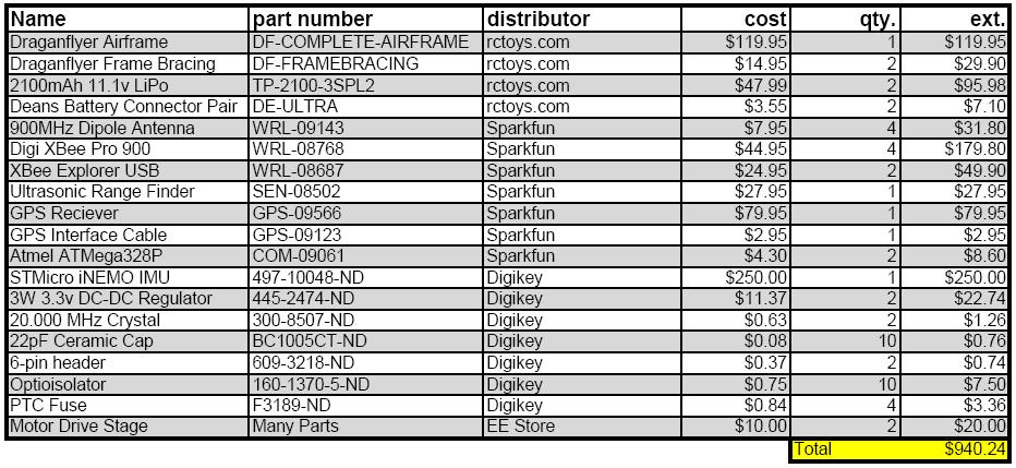 Figure 7: Parts list and total reflecting 2 complete quad rotor systems Technical Obstacles Most of the difficulties with the quad rotor will be getting the thing to have stable flight.