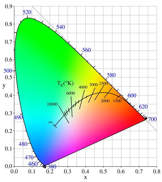 Description of Color Practical, but limited Hue Saturation Value Red - Green