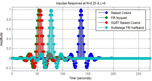 Figure 5.2: Impulse Response of shaping filters The Complexity evaluations of various filters are given in table 1.