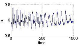 74db is shown in figure3 The truck horn noise generated for 5 seconds
