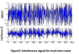 88 db shown in figure5 The interference signal which is generated with