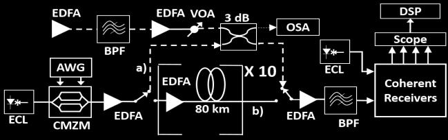 The amplified signal is filtered before the receiver using a BPF with bandwidth centered at the set transmission wavelength.