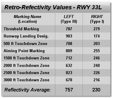 readings were taken two weeks after the markings were installed on Runway 33L and one week after the markings were installed on Runway 28 and Taxiway Uniform. 4.