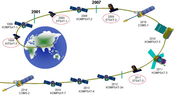 the KOMPSAT-3A mission is designed to transfer satellite manufacturing technology from KARI to a Korean satellite consortium, AP Systems and Korean Aerospace Industries (KAI). Figure 2.