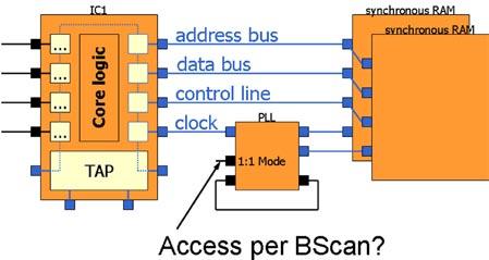 Figure 6 RAM bank with PLL Figure 7 Decisive single IC pin Test bus termination A good test bus termination is essential for a fast test execution.
