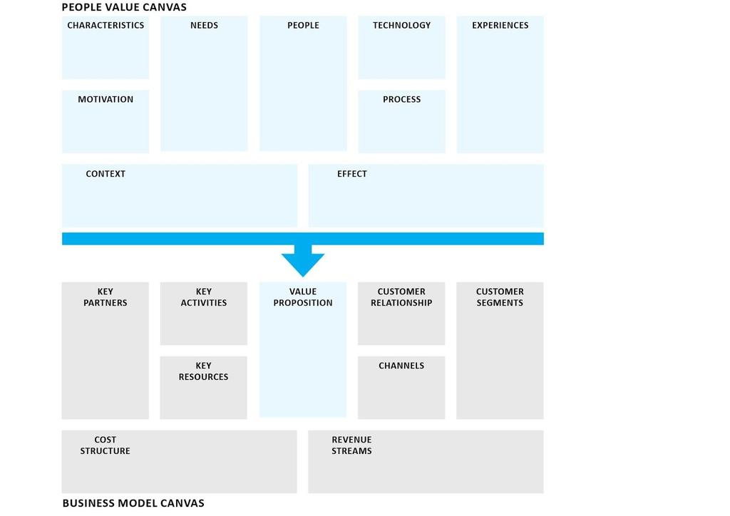 Figure 2 showing People Value Canvas s relation to Business Model Canvas Looking at the use of PVC, there are two distinct sections of the tool that frame the two purposes it aims to fulfill.