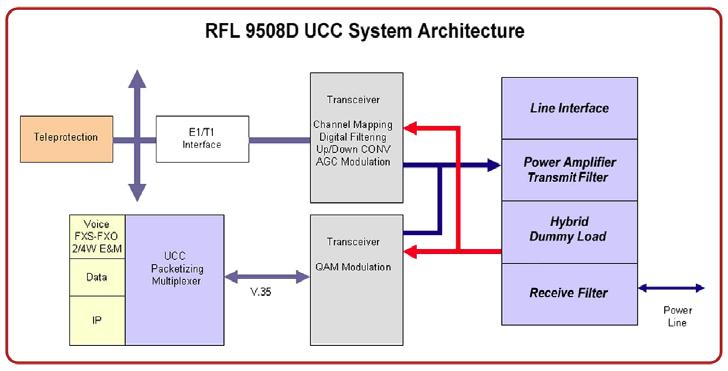 General Specifications Digital Link Characteristics The RFL 9508D UCC provides a digital data stream that when combined with the UCC packetizing multiplexer with voice, data and IP interfaces