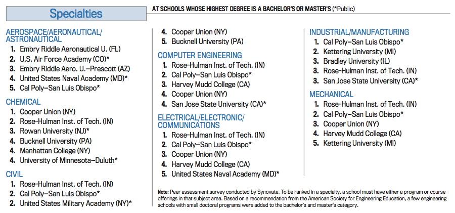 Best schools that have MS as highest degree offering Source: