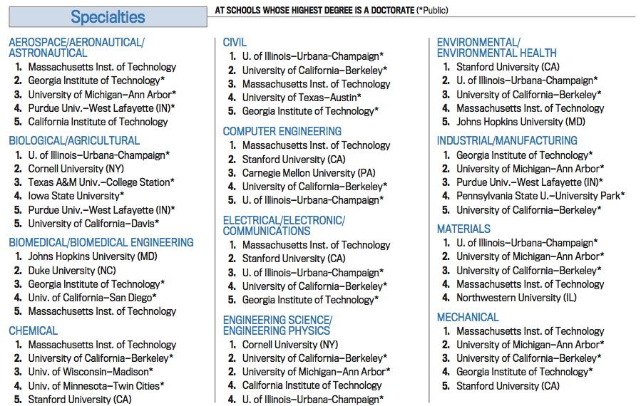 Best schools that have PhD as highest degree offering Source: