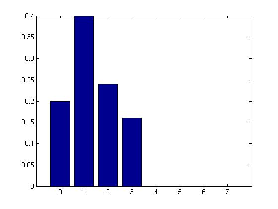 s k = T (r k )= (L 1) k MN j=0 n j Example Intensity 0 1 2 3 4 5 6 7 Number of pixels 10 20 12 8 0 0 0 0 p(0) = 10/50 = 0.2 p(1) = 20/50 = 0.4 p(2) = 12/50 = 0.