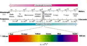 LIGHT Light or visible light is electromagnetic radiation that is visible to the
