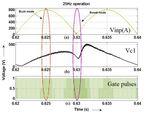Fig. 4 Energy behavior Fig. 5 a)input rectified supply voltage at 50 Hz (b) Output of buck-boost converter for phase A at 25 Hz (c) gate pulses for MOSFET of buck-boost converter for phase A.