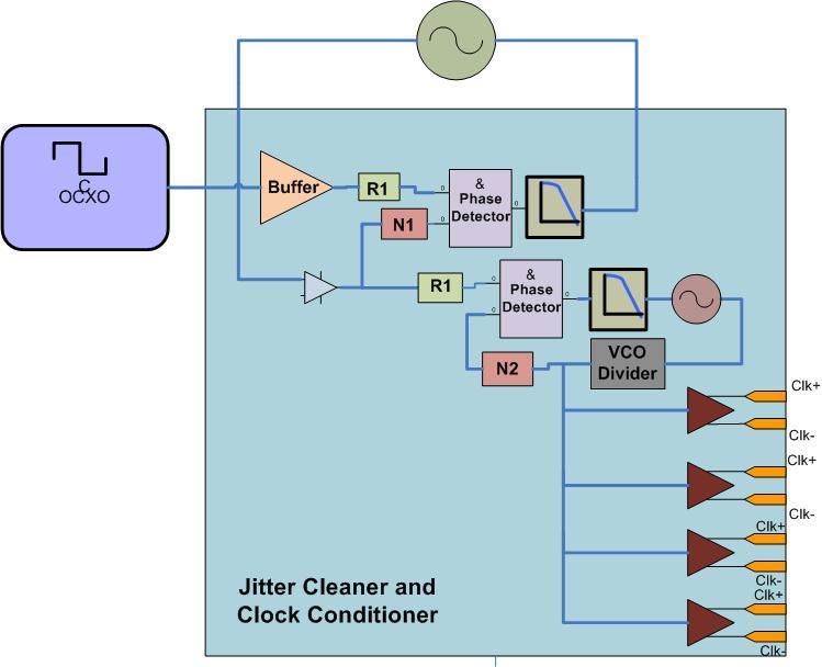 Low Jitter High Speed Clock Precision clock conditioner that provides low-noise jitter cleaning, clock