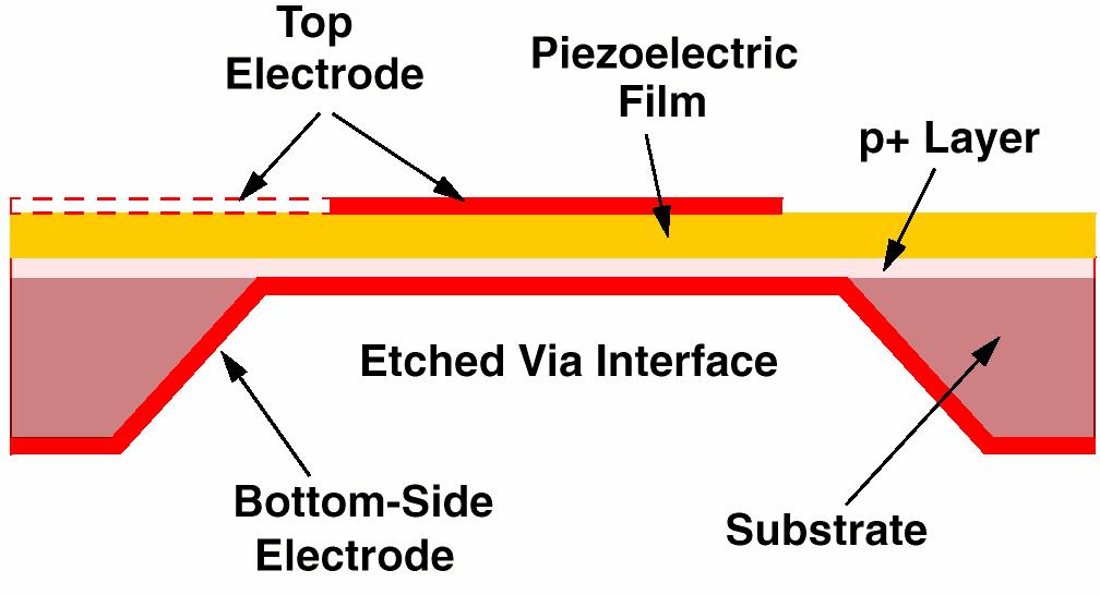 Thin-Film Bulk Acoustic Resonator (FBAR) Piezoelectric membrane sandwiched by metal