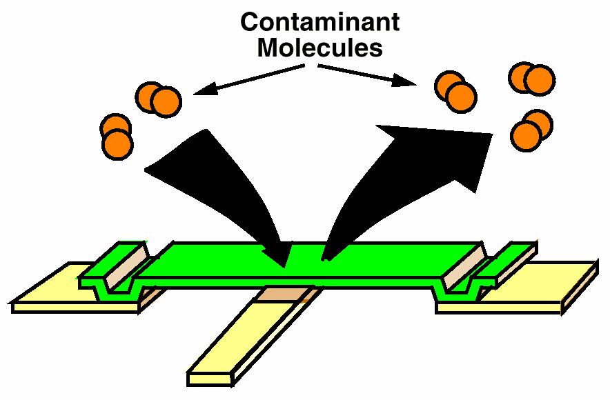 Scaling-Induced Performance Limitations Mass Loading Noise Contaminant Molecules [J. R.