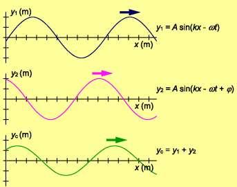 Figure.1. Two traveling waves, y 1 and y, whose phases differ only by the constant φ, have amplitude A, angular wave number k and angular frequency ω.