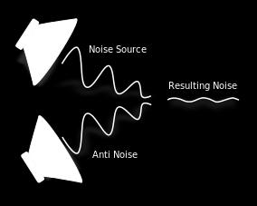 Applications of Interference: Several commercial applications are: noise-cancelling headphones, active mufflers, and the control of noise in air conditioning ducts.