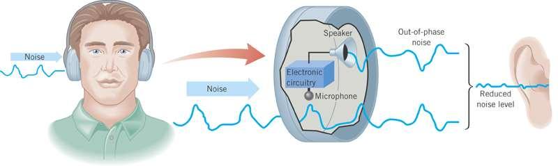 cancel the first. Noise-canceling headphones work using interference.