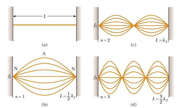 3. Standing Waves in a String Fixed at Both Ends Consider a string of length L fixed at both ends, as shown in Figure 5.