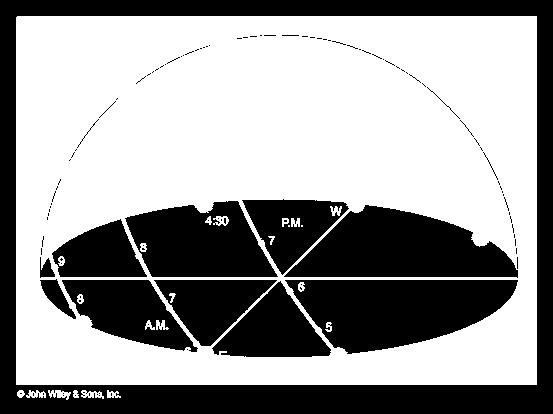 16 (±8 ) North-South angular acceptance 10x geometric