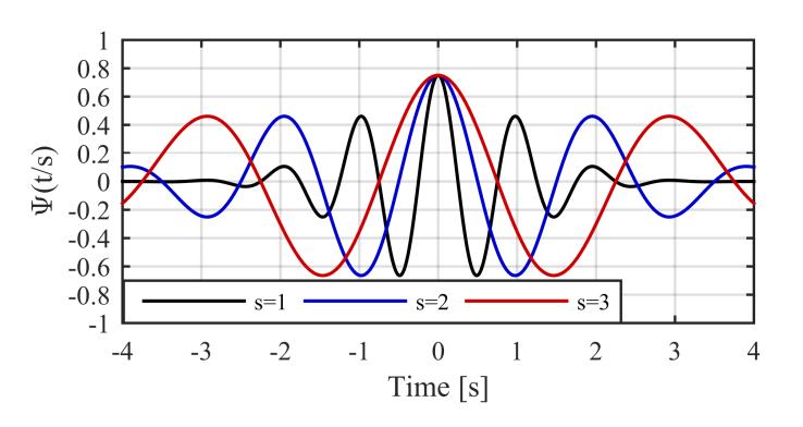The movement of the wavelet along the time axis is governed by the shift parameter. Figure 1.(a) displays the movement of the real part of the Morlet wavelet from u 0 via u 1 to u along the time axis.