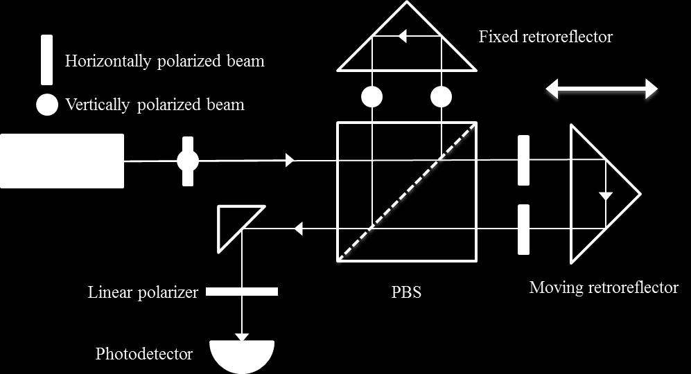 Figure. Schematic of a single pass interferometer.