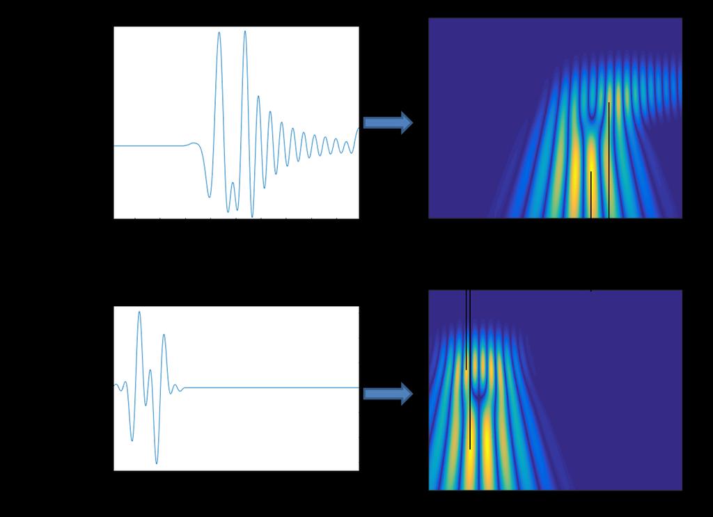 Figure 3.8 The CWT results of transmitted and received signals. t1 and t show different propagation time for f1 and f guided waves (L(0,1) mode). 3.5.