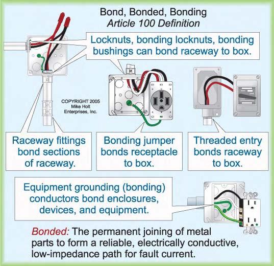 remove dangerous voltage potentials between conductive parts of building components and electrical systems. 36 250.2 Definitions Author s Comment: Why is grounding so difficult to understand?