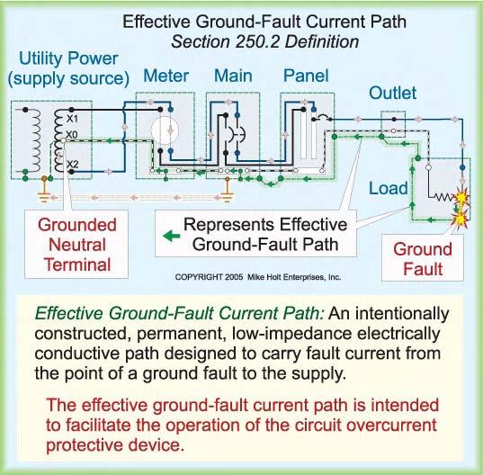 Author s Comments: The purpose of the equipment grounding (bonding) conductor is to provide the low-impedance fault-current path to the electrical supply source to facilitate the operation of circuit