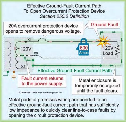 118, the equipment grounding (bonding) conductor must be one or a combination of the following: Figure 250 5 Figure 250 3 Figure 250 5 Figure 250 4 Equipment Grounding Conductor [100].