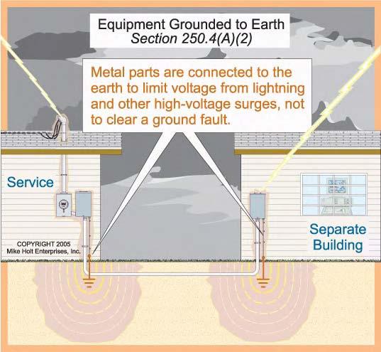 (2) Grounding Electrical Equipment to the Earth. Metal parts of electrical equipment must be grounded to the earth by electrically connecting the building or structure disconnecting means [225.