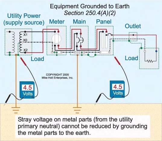 Figure 250 17 Grounding metal parts to the earth does not create a zero reference point, nor does it reduce the difference of potential (voltage) between the metal parts and the earth.