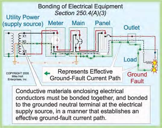 Figure 250 18 Figure 250 17 Figure 250 18 Author s Comments: Metal parts of the electrical installation are grounded to the earth to reduce voltage on the metal parts from lightning so as to prevent
